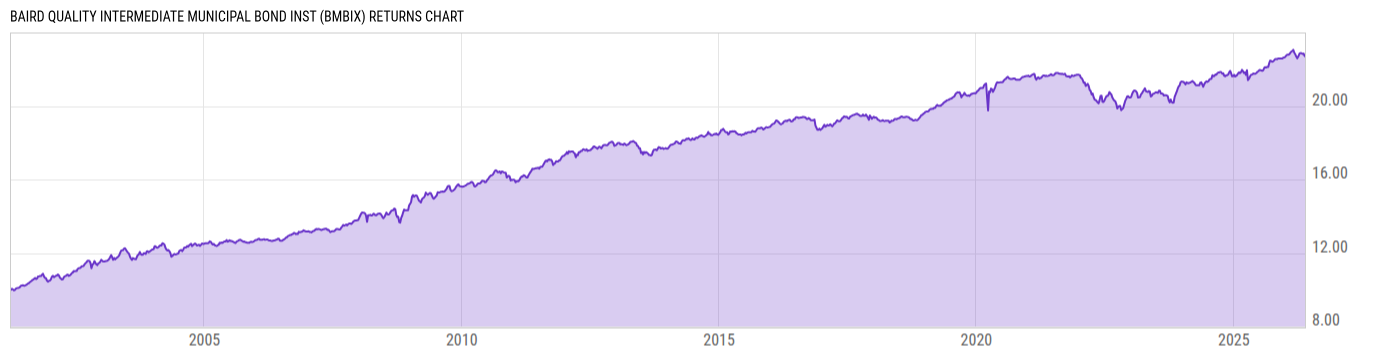 Returns Chart