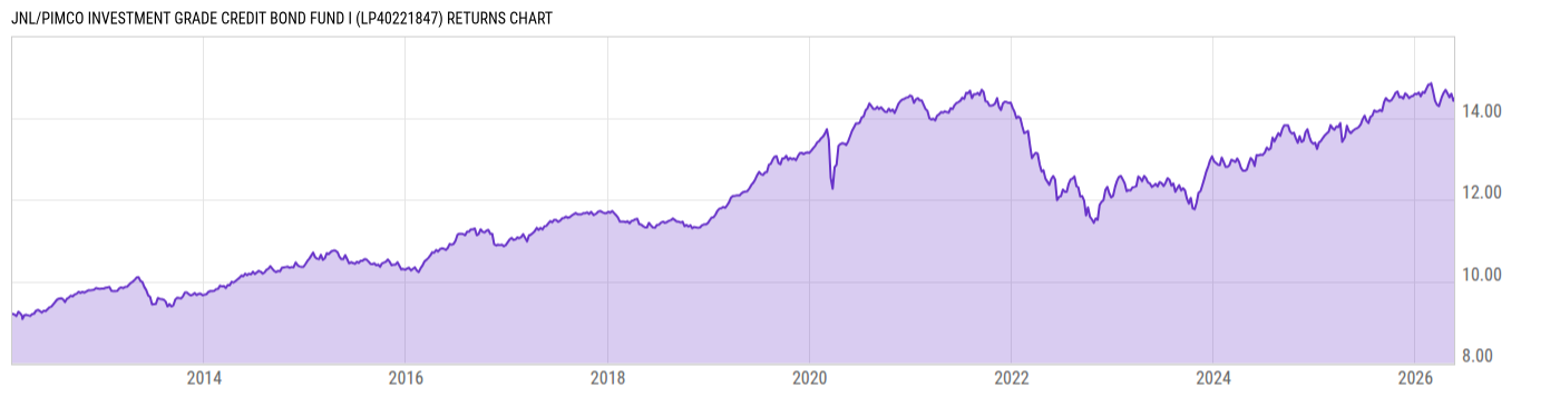 Returns Chart