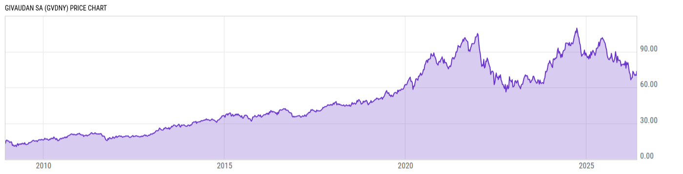 Price Chart