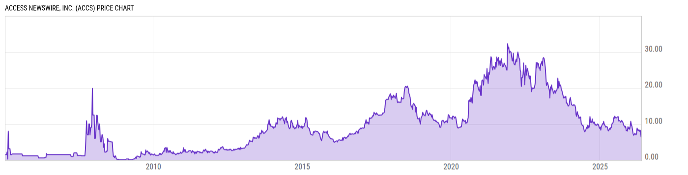 Price Chart