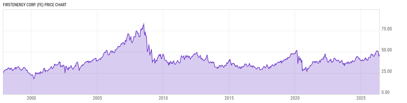 Price Chart