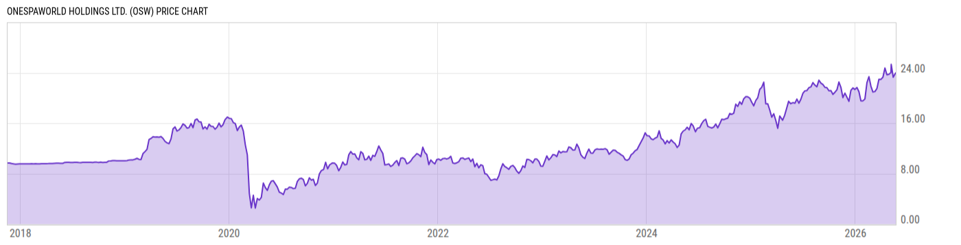 Price Chart