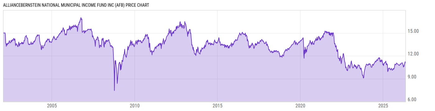 Price Chart