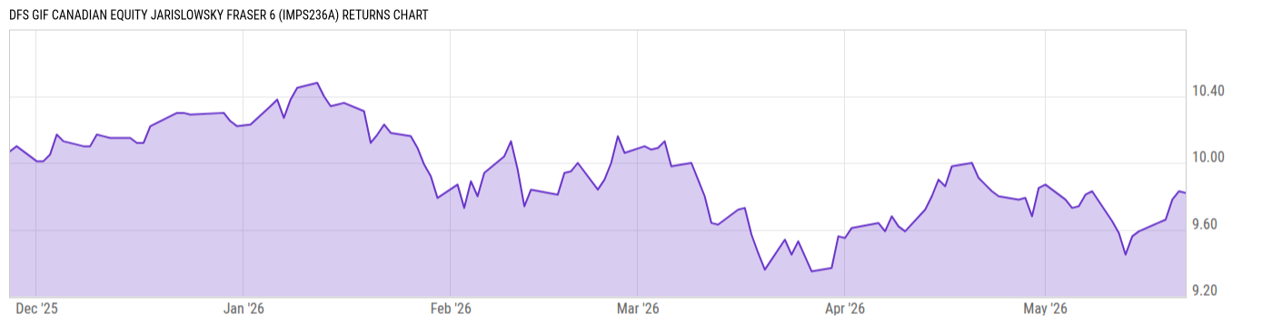 Returns Chart