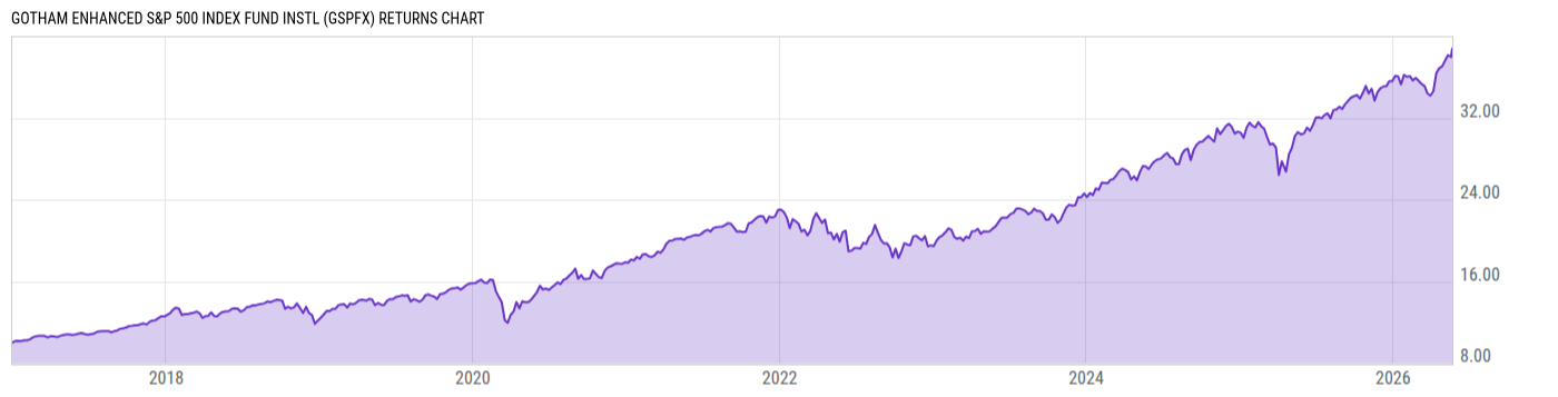 Returns Chart