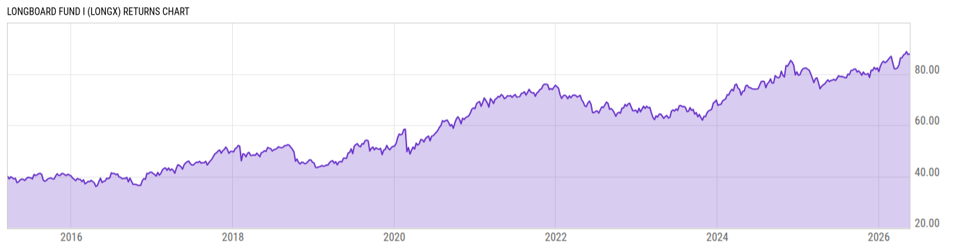Returns Chart