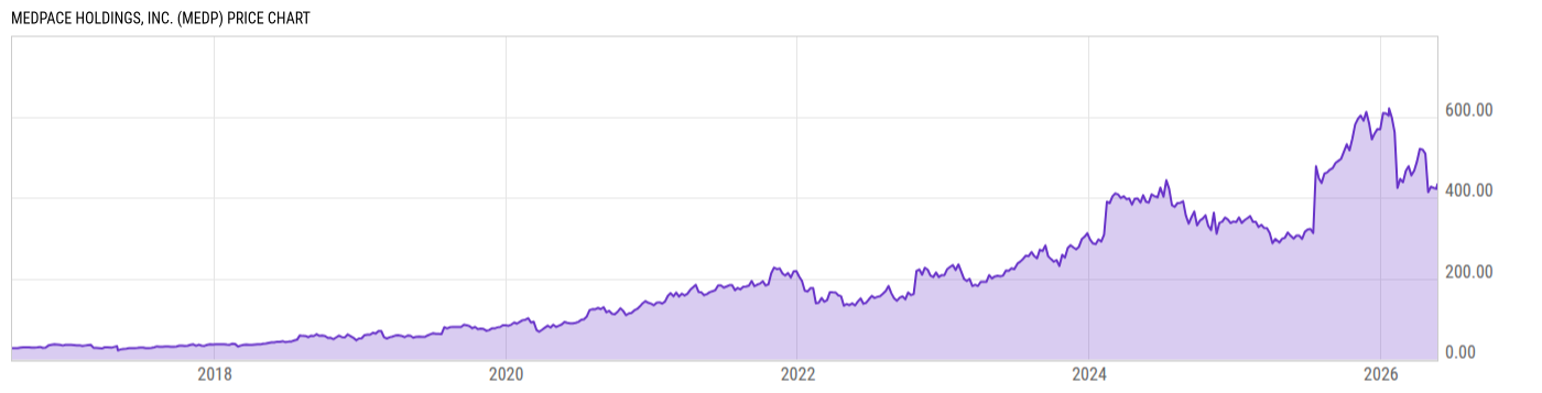 Price Chart