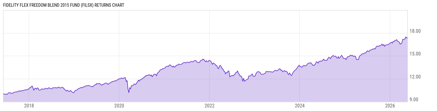 Returns Chart