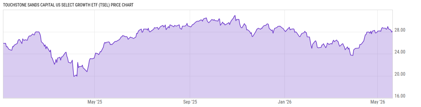 Price Chart