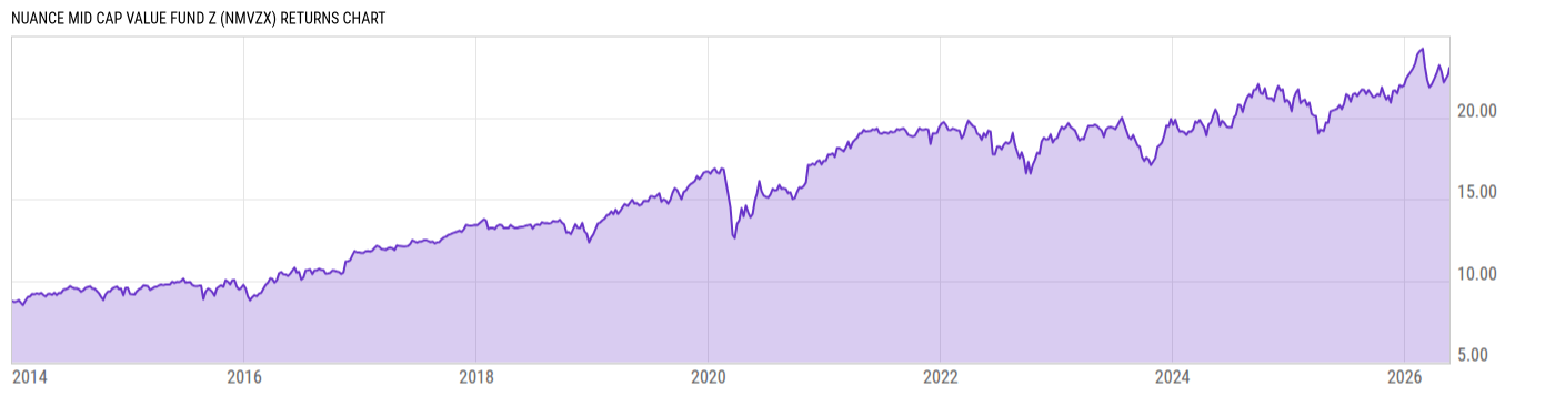 Returns Chart