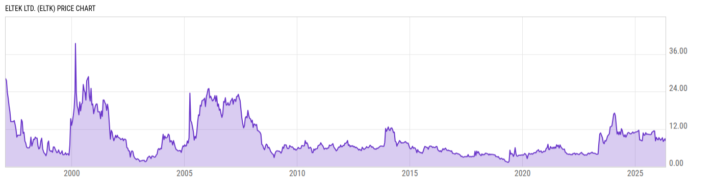 Price Chart
