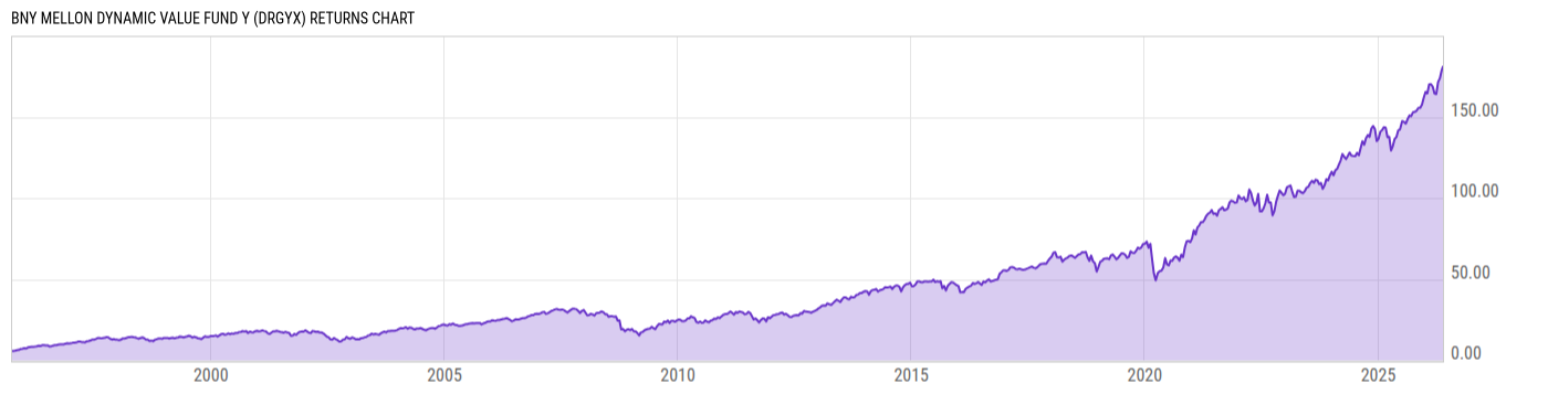 Returns Chart