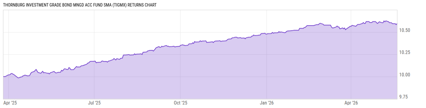 Returns Chart