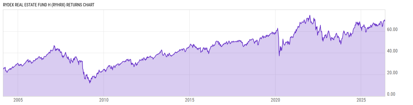 Returns Chart