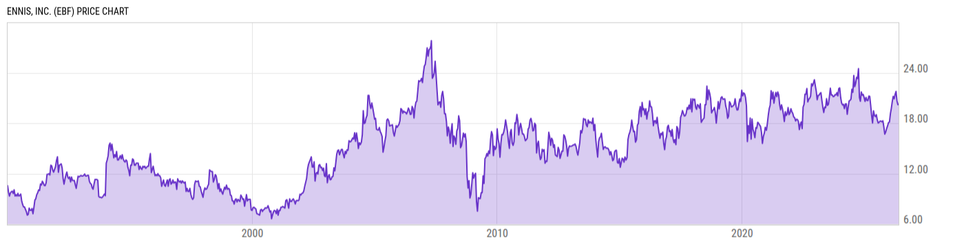 Price Chart