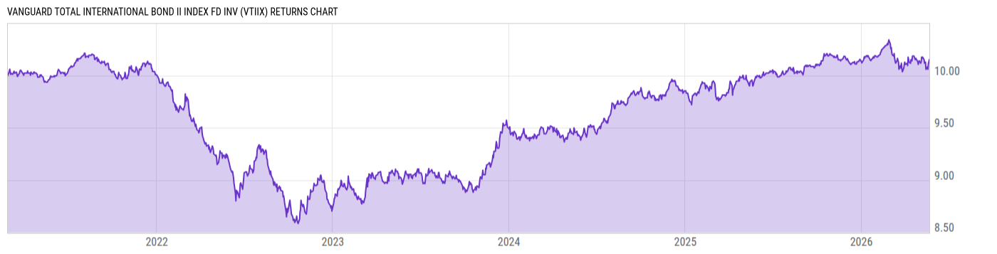 Returns Chart