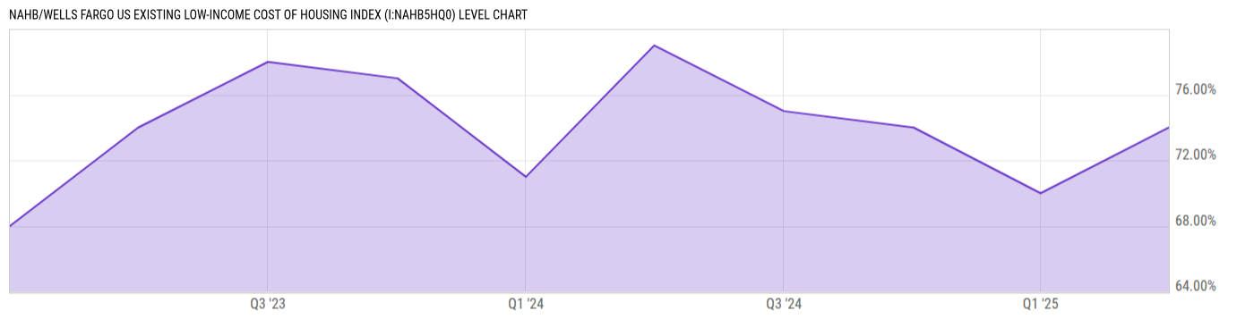Level Chart
