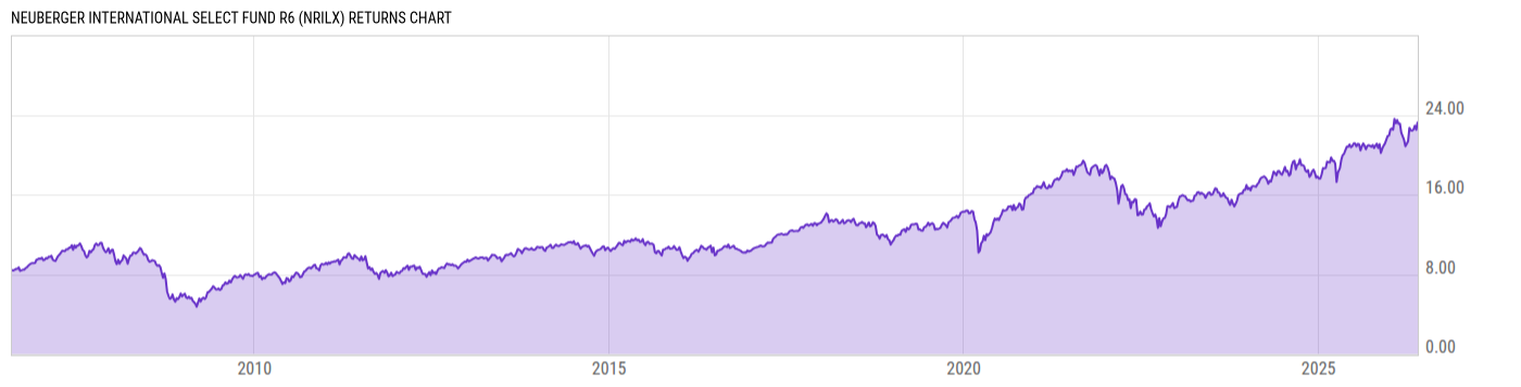 Returns Chart