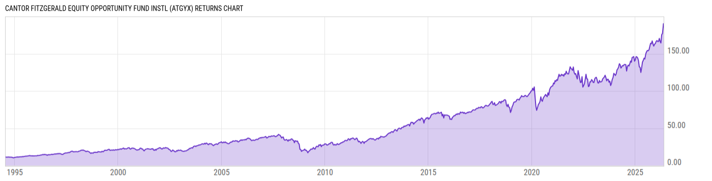 Returns Chart