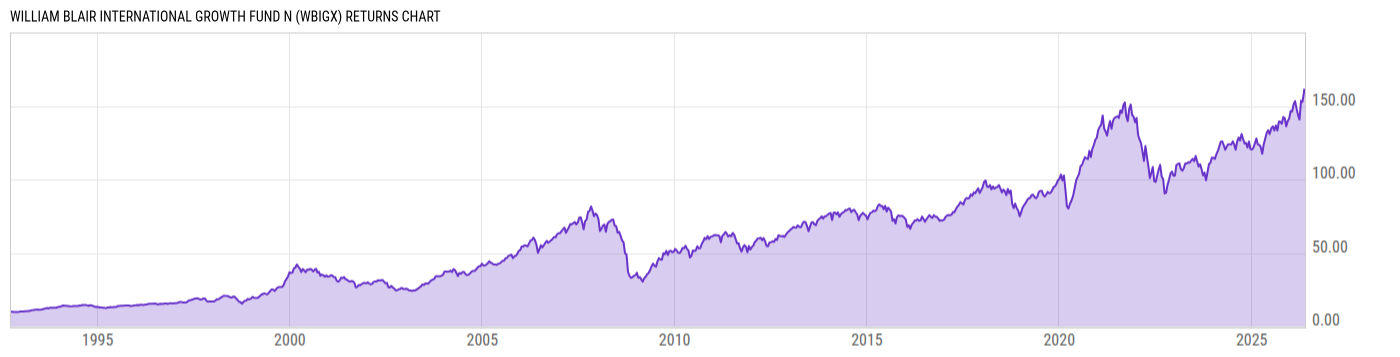 Returns Chart