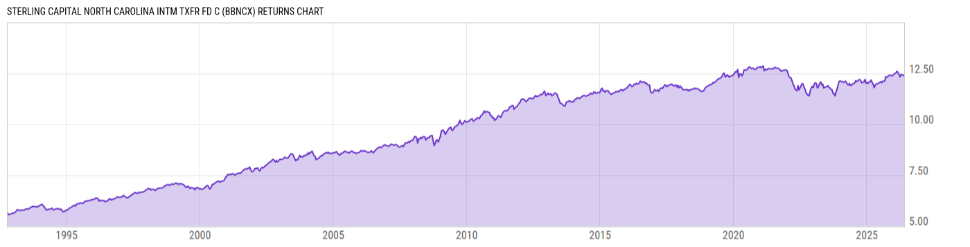 Returns Chart