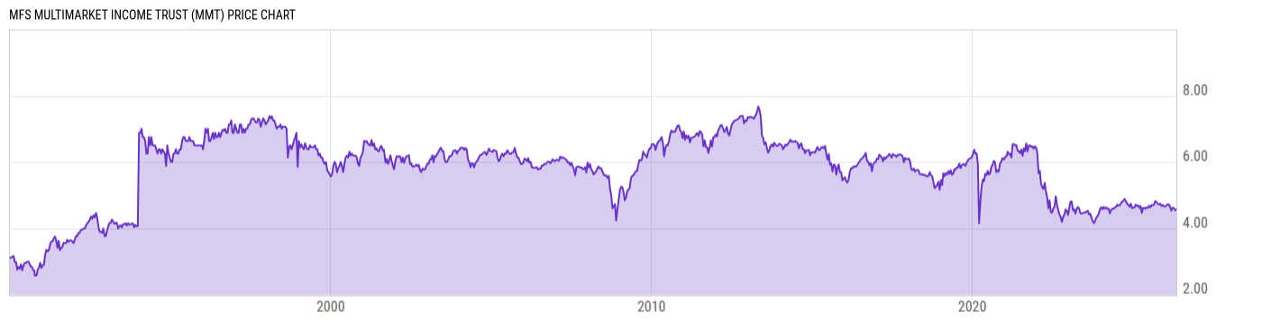 Price Chart