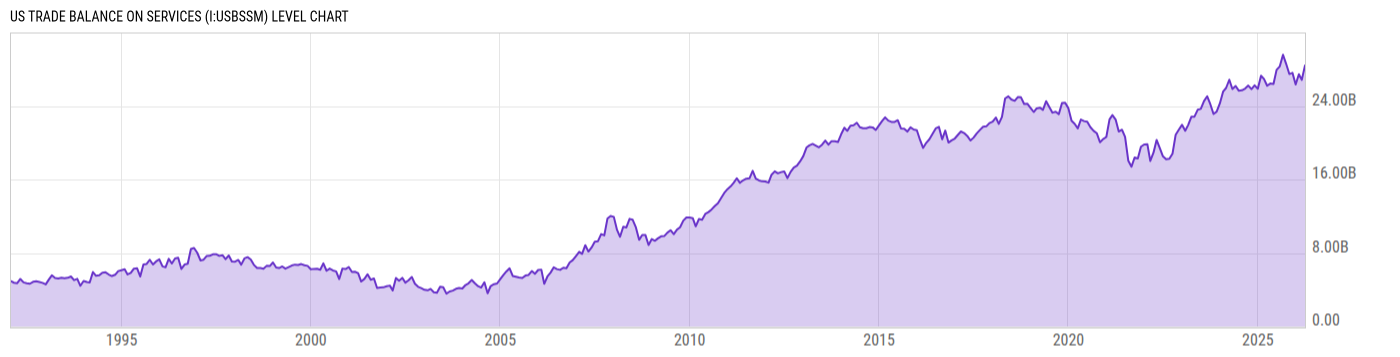 Level Chart
