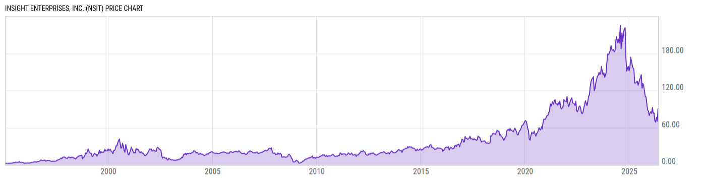 Price Chart