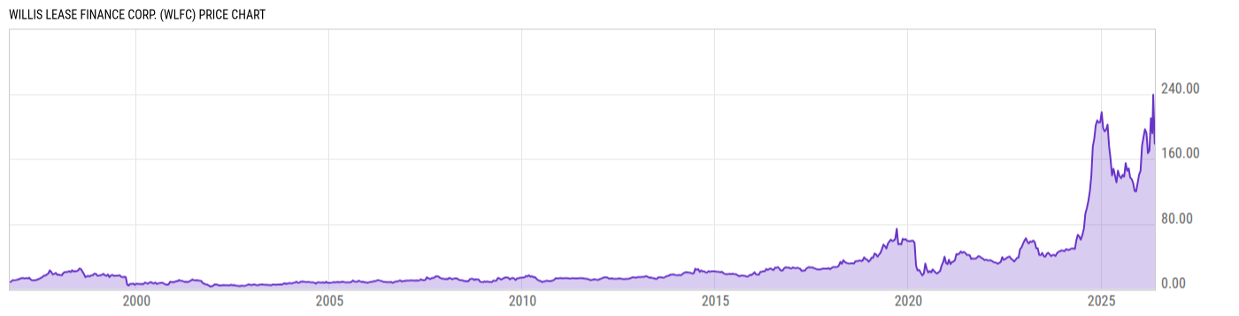 Price Chart