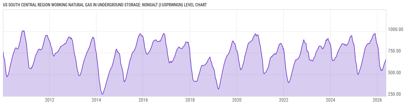 Level Chart