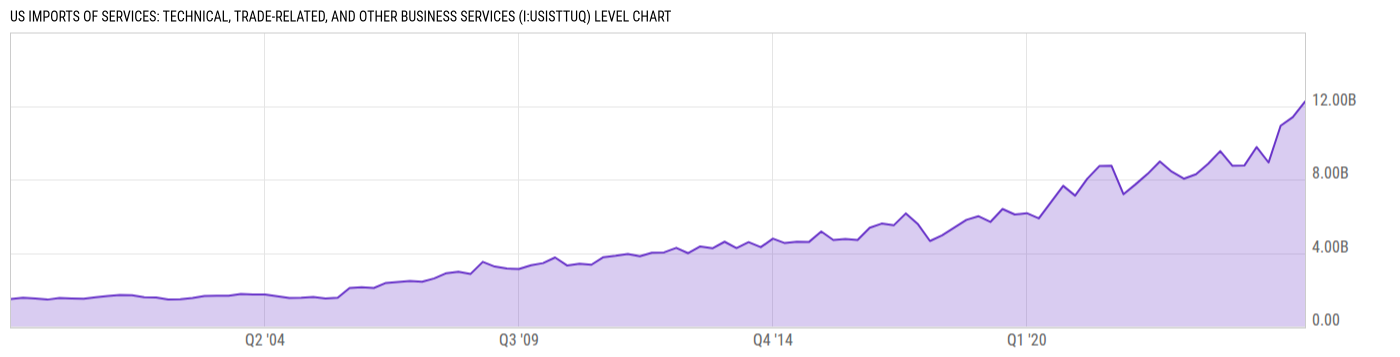 Level Chart