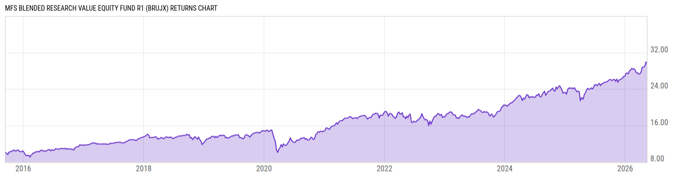 Returns Chart