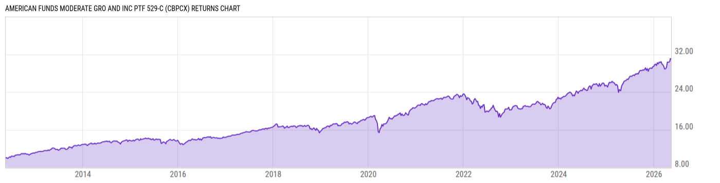 Returns Chart
