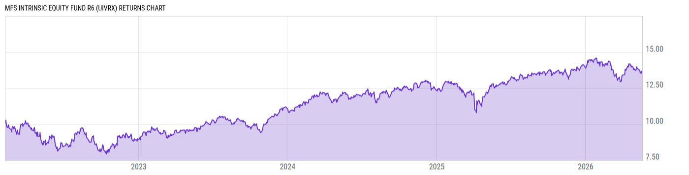 Returns Chart