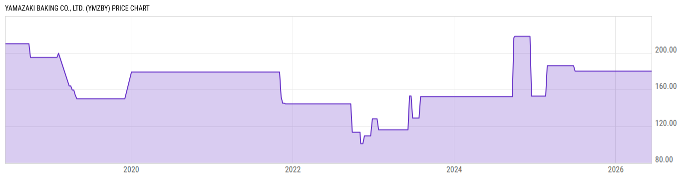 Price Chart