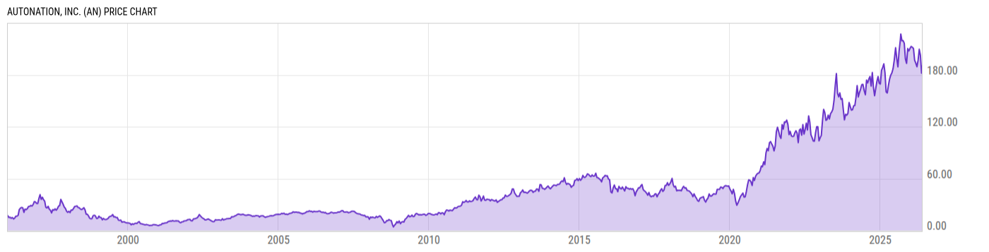 Price Chart