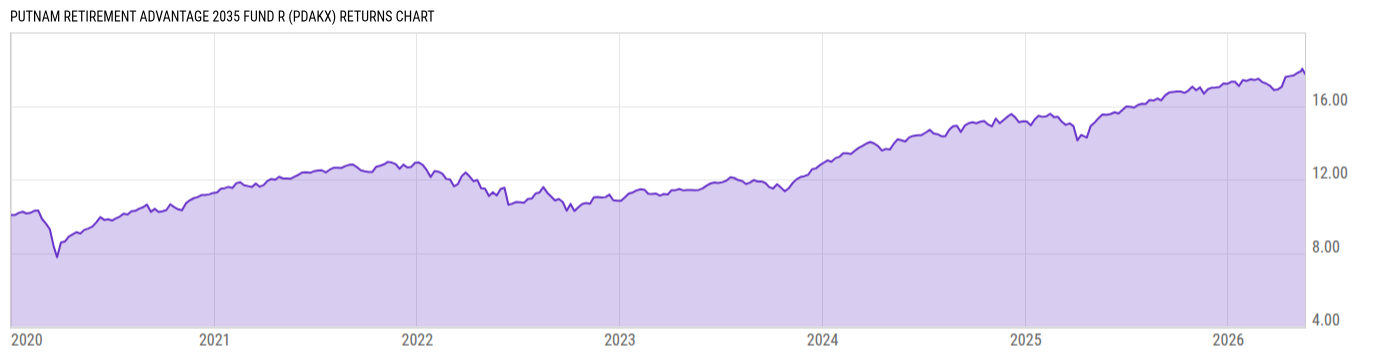 Returns Chart