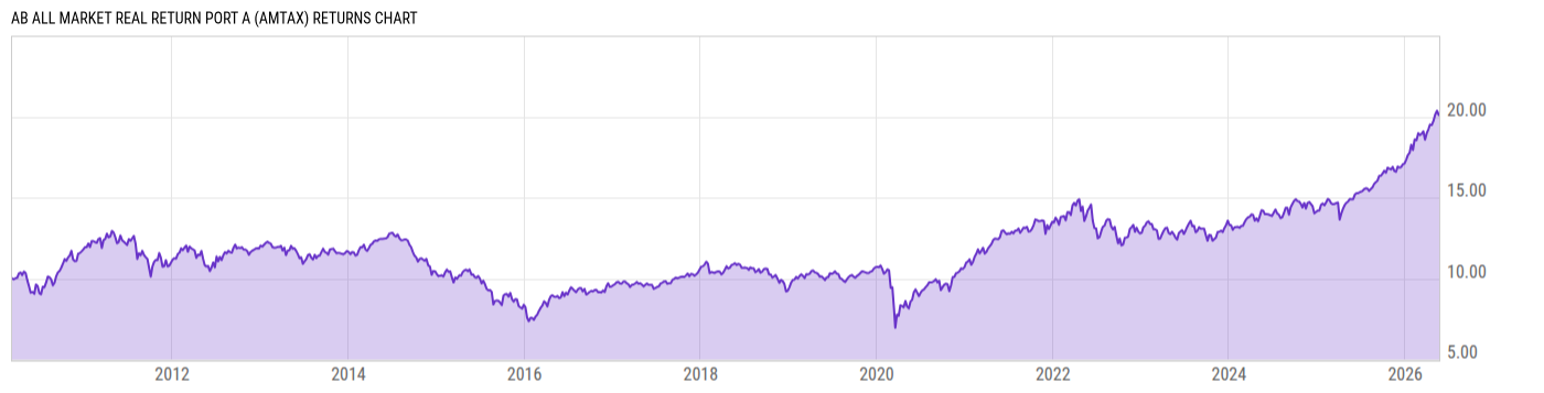 Returns Chart