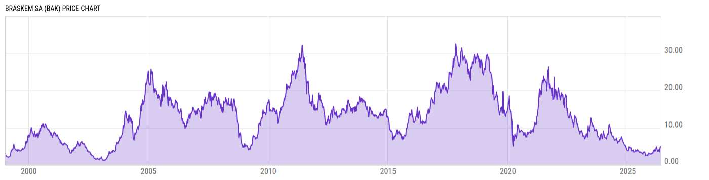Price Chart