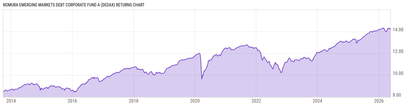 Returns Chart