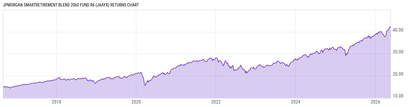 Returns Chart