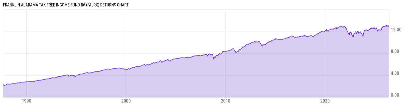 Returns Chart
