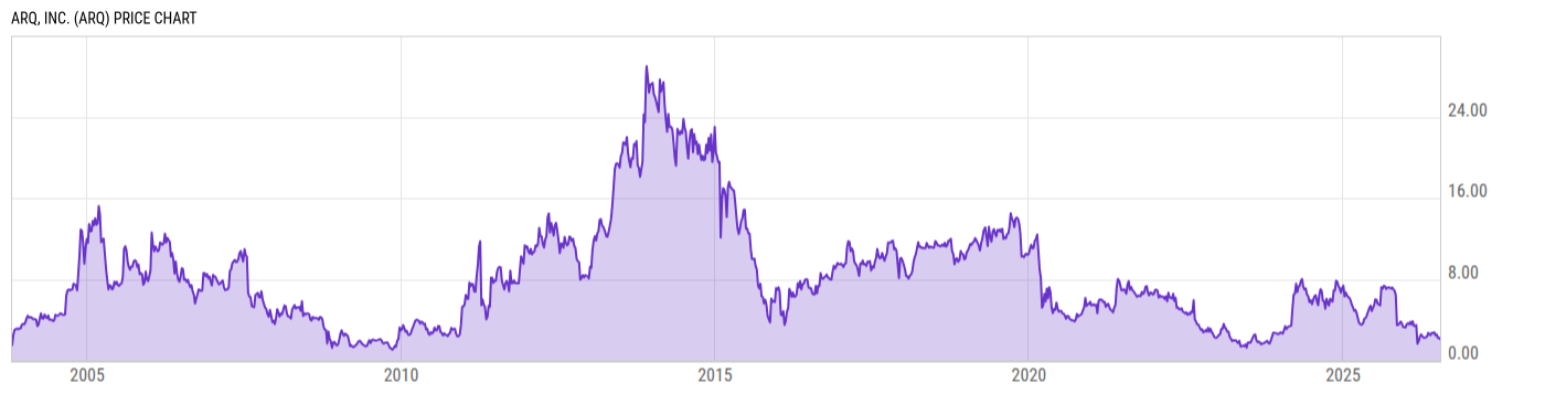 Price Chart