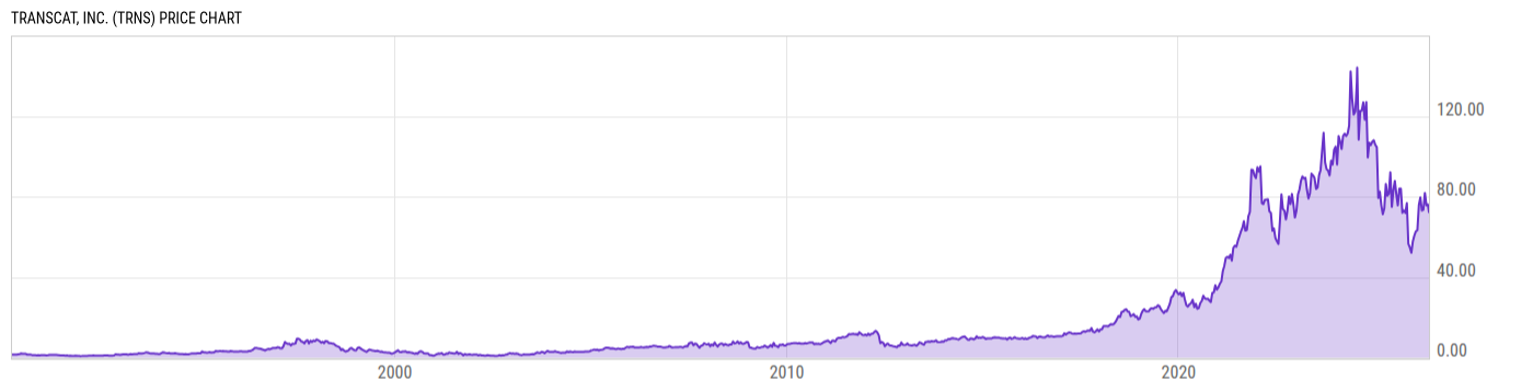 Price Chart