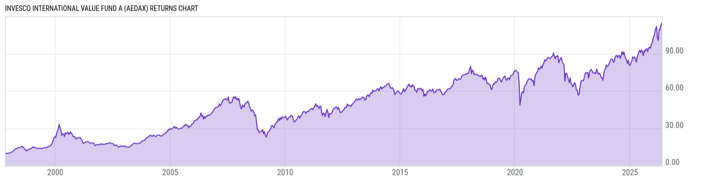 Returns Chart