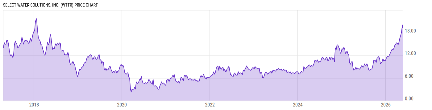 Price Chart