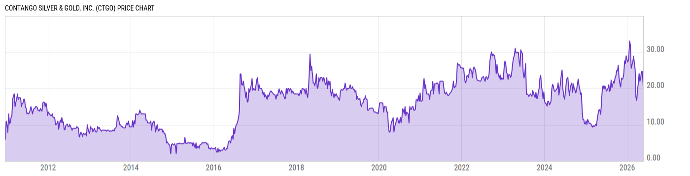 Price Chart
