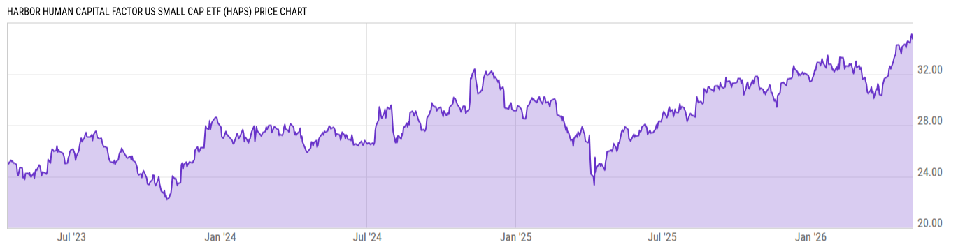 Price Chart