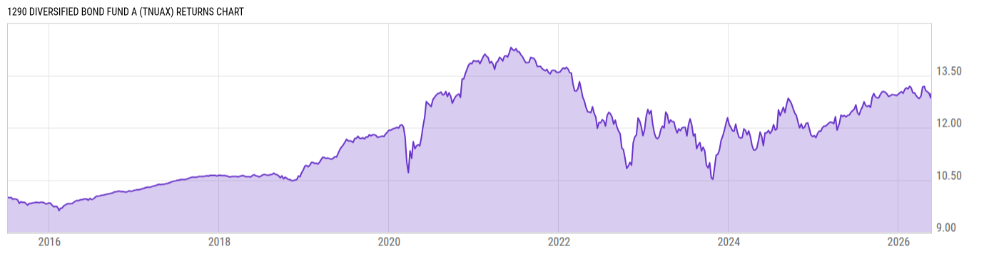 Returns Chart