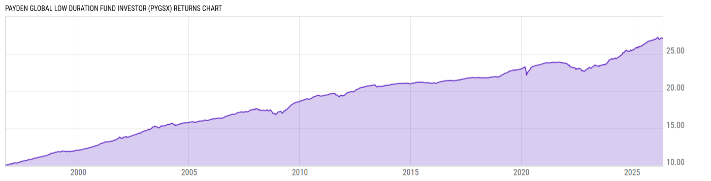 Returns Chart